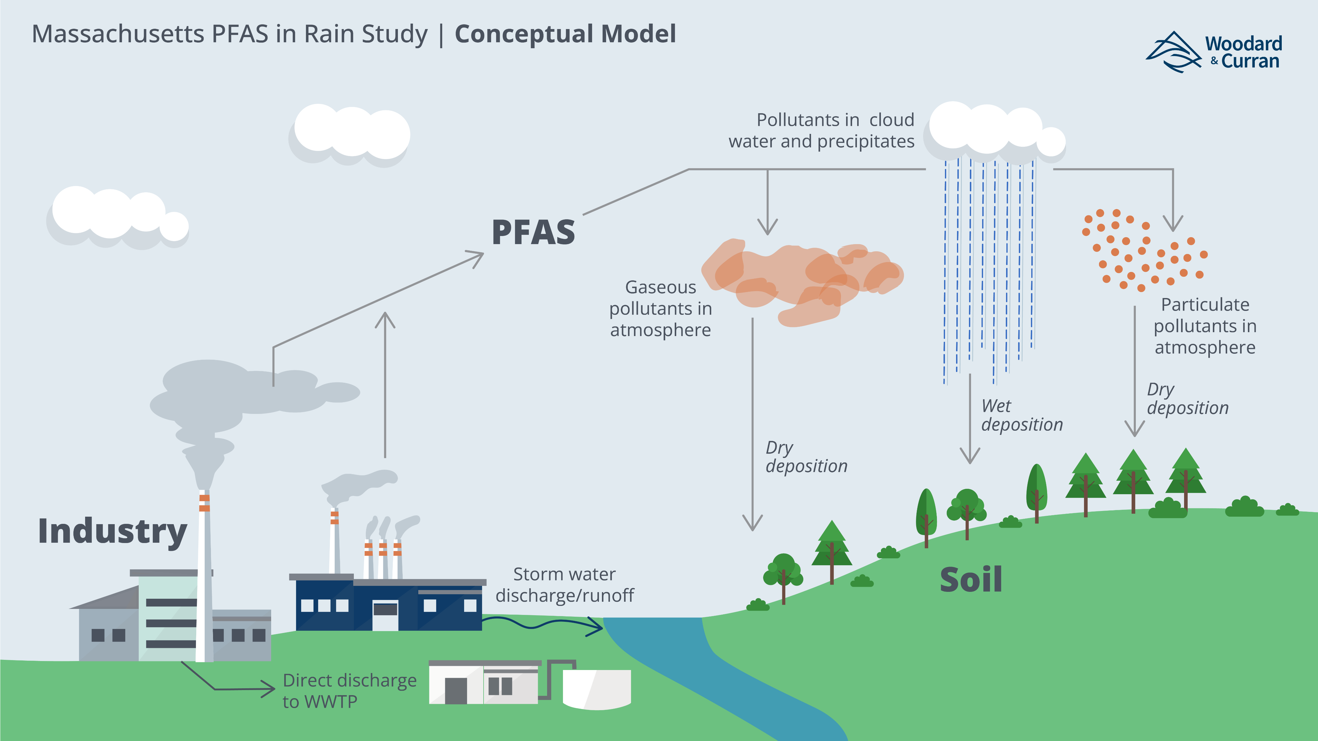 Conceptual PFAS environmental transport diagram